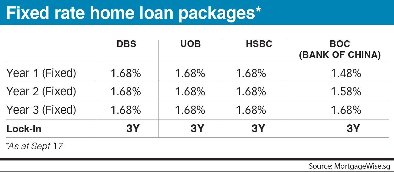 Fixed rate home loan package