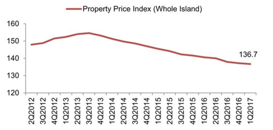 HDB Price