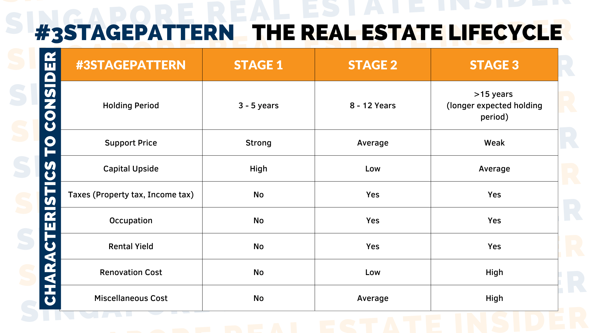 3 Stage Pattern