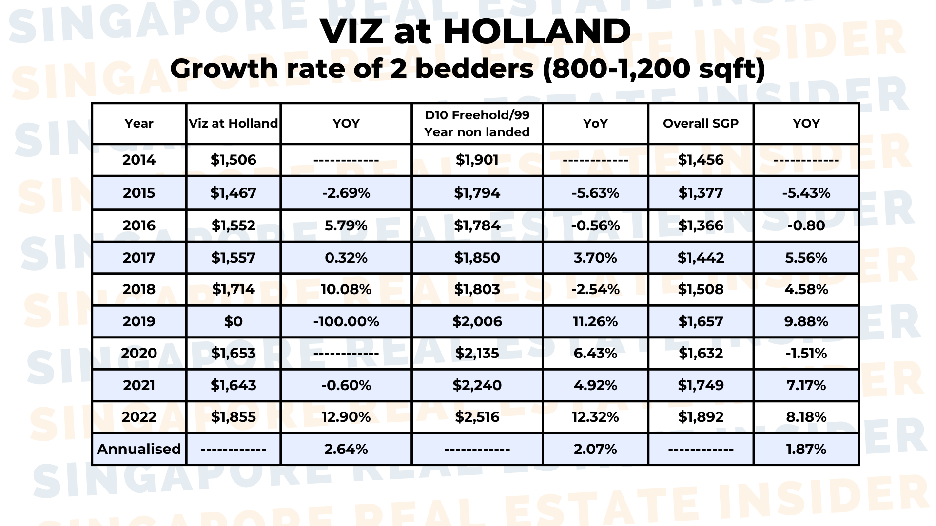 Viz at Holland Annualised Growth