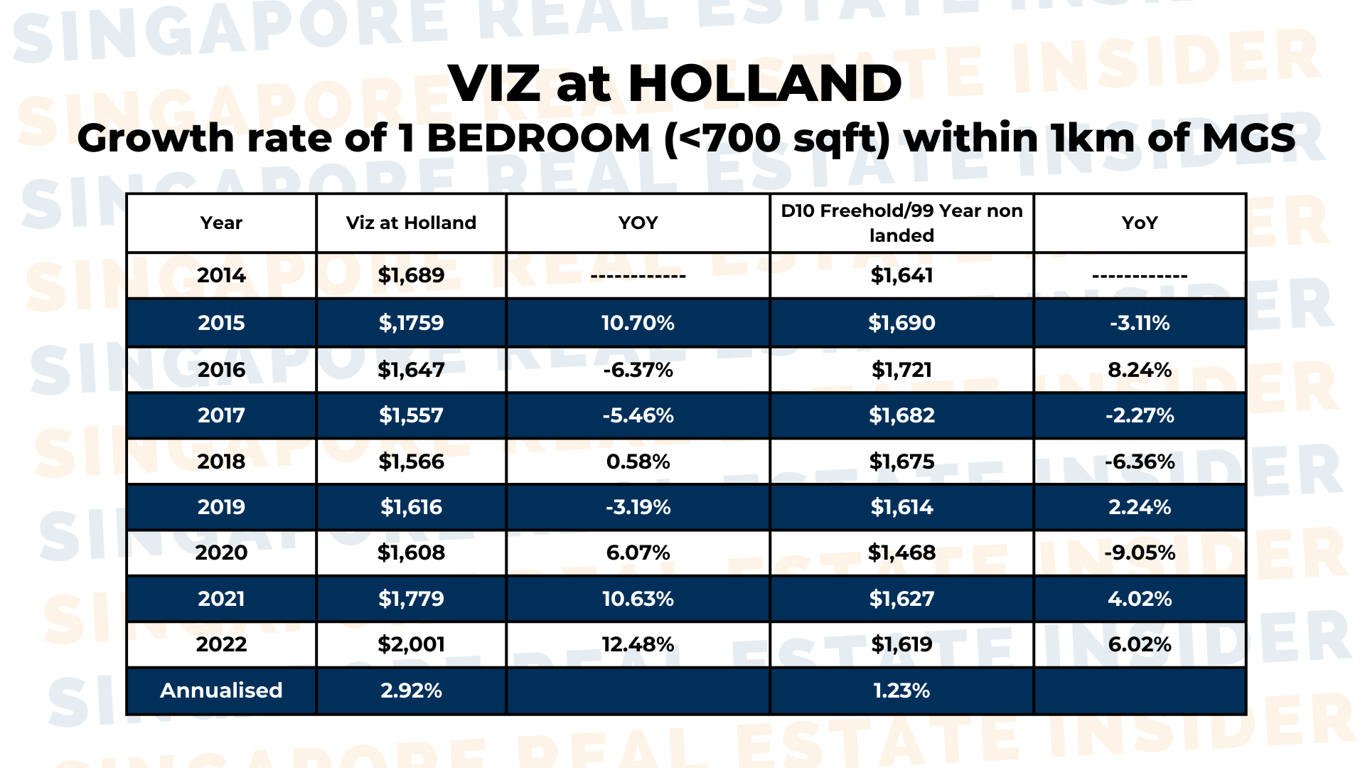 Viz at Holland_Growth rate of 1 bedroom