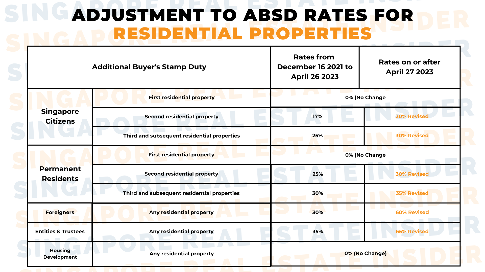 Adjustment to ABSD Rates - Residential