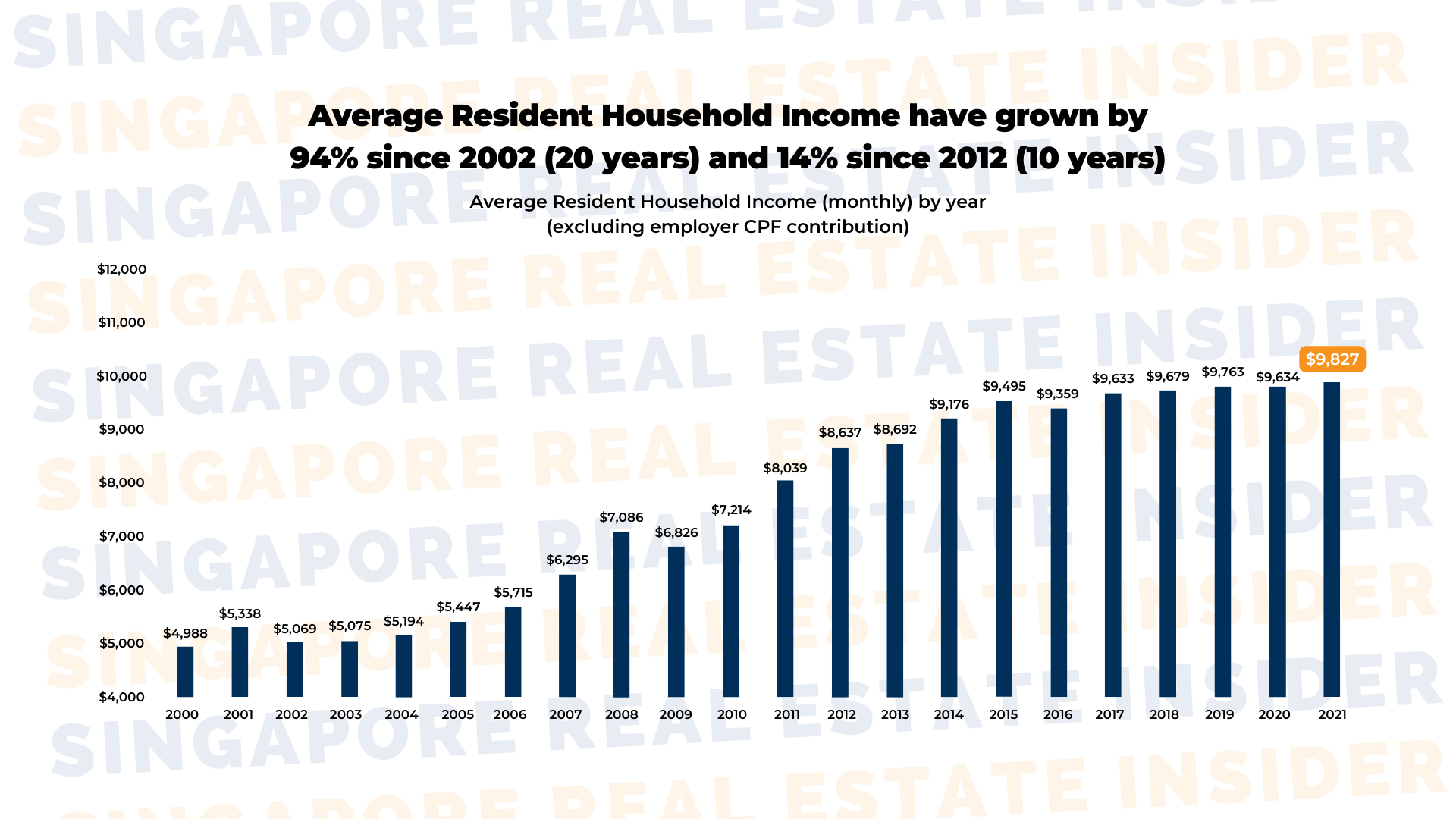 Average Resident Household Income