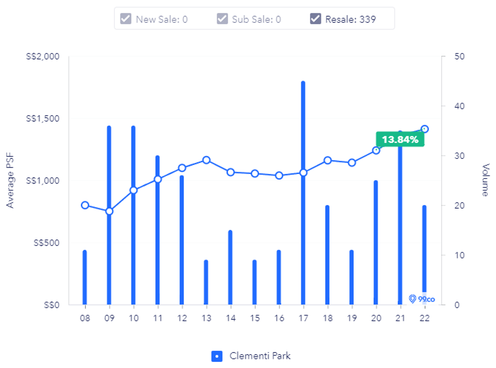 Clementi Park Price Trend