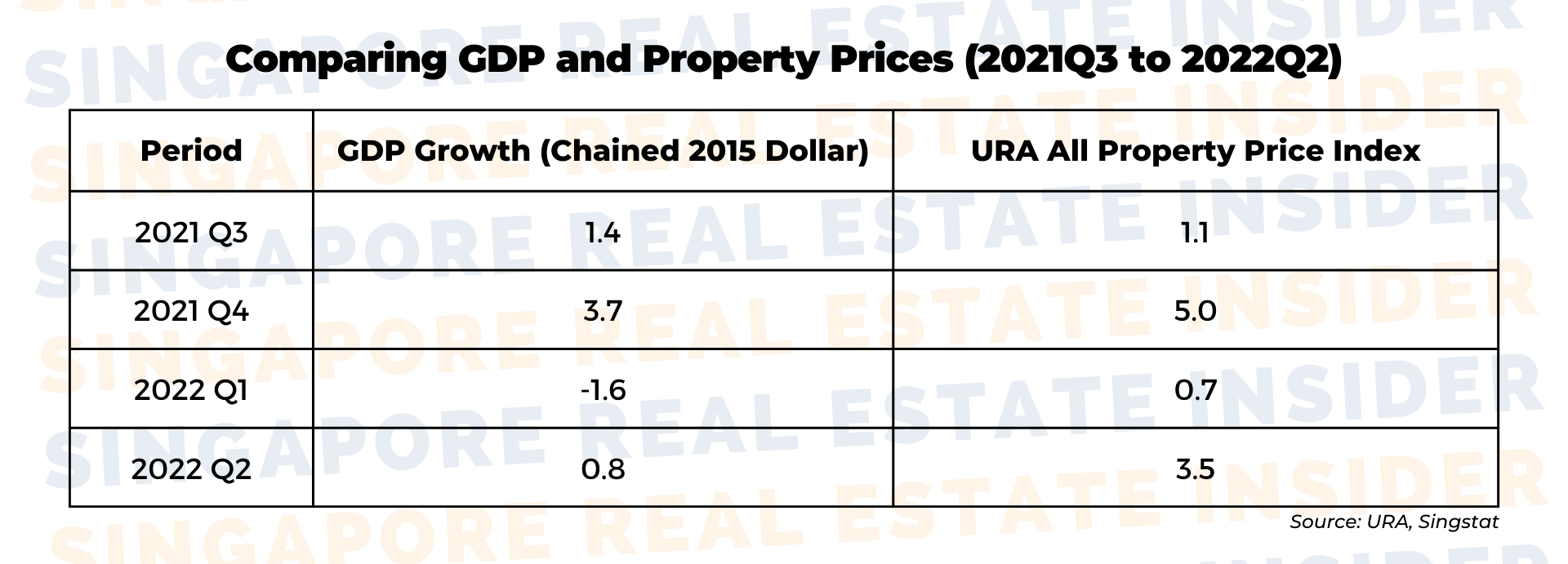 Comparing GDP & Property Prices