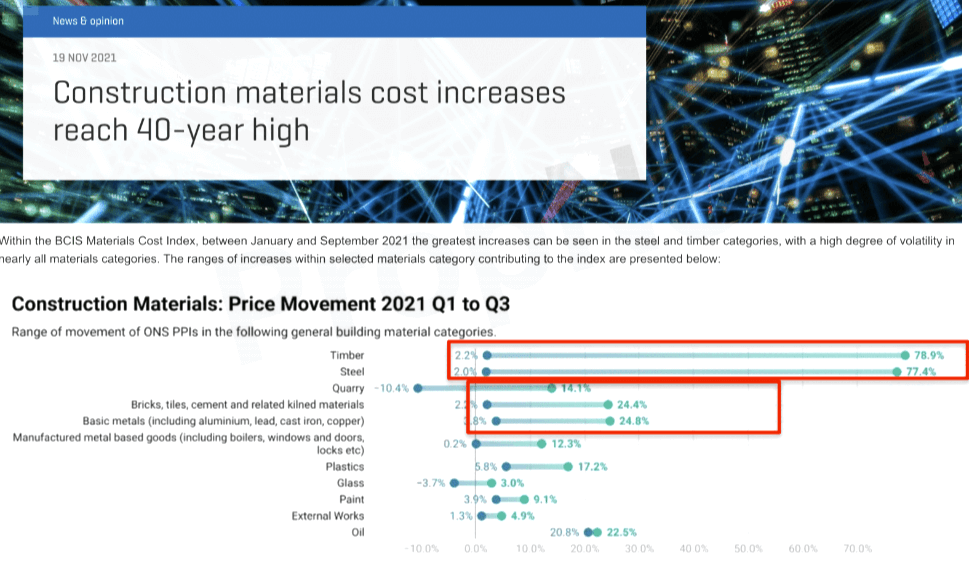 Construction Materials Cost Increases Reach 40-year High