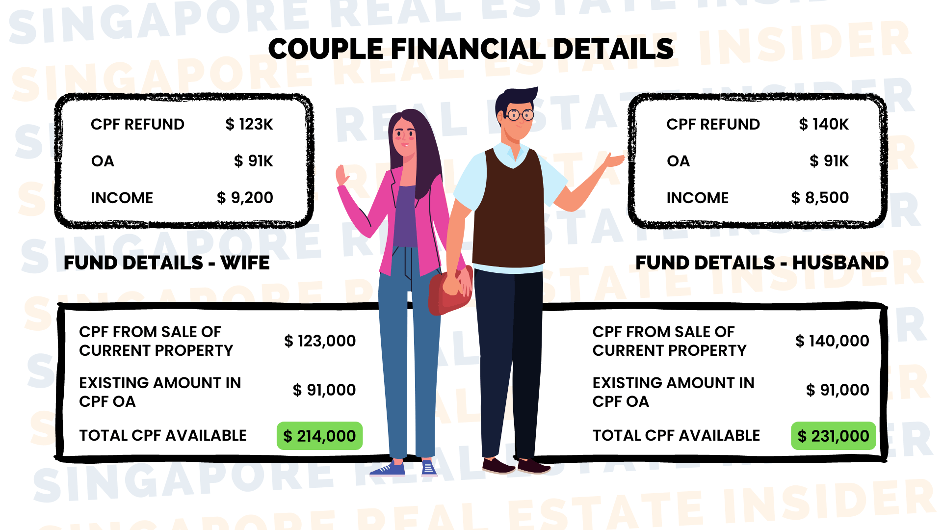 Couple Financial Details