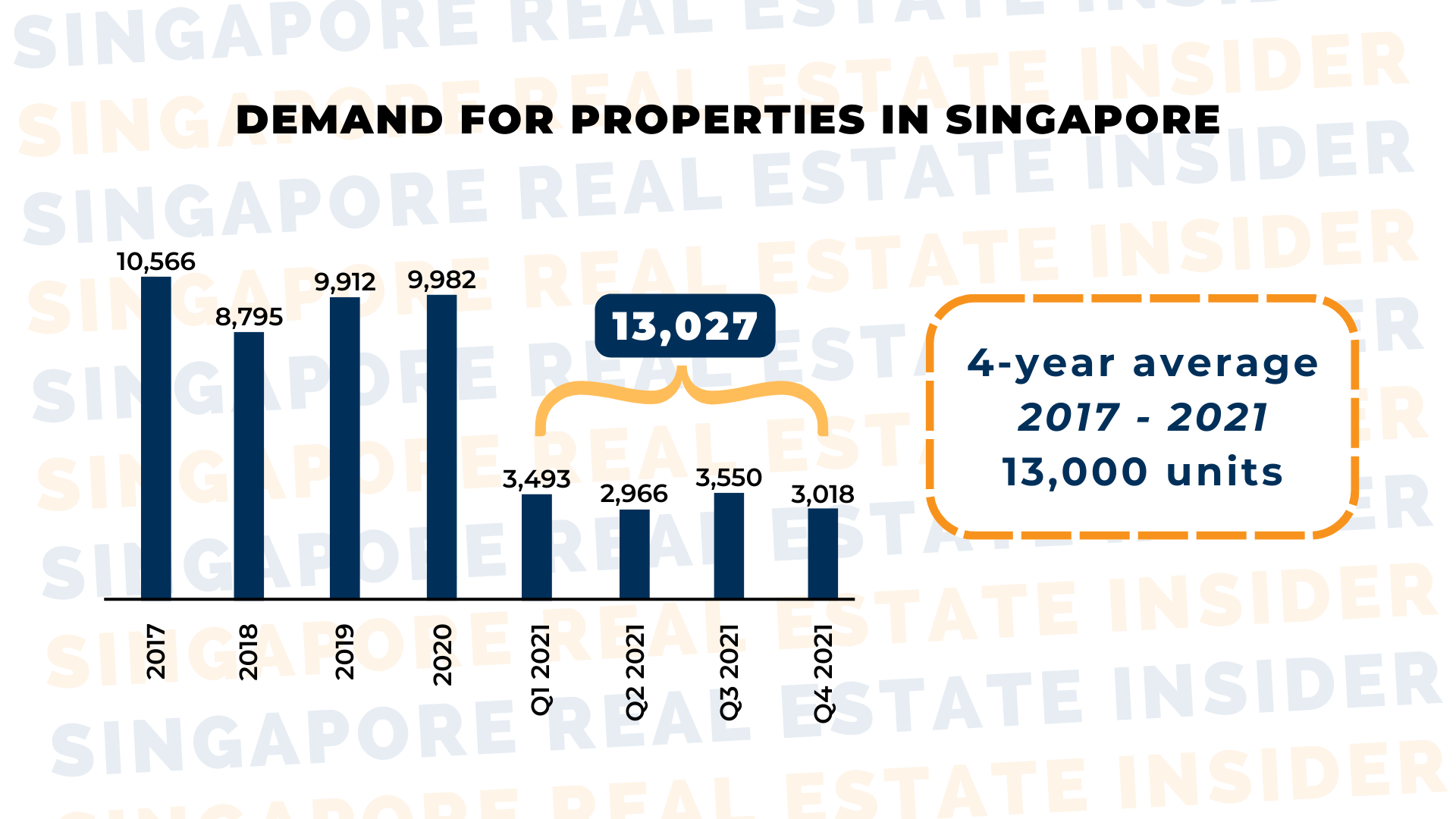 Demand for properties in SG