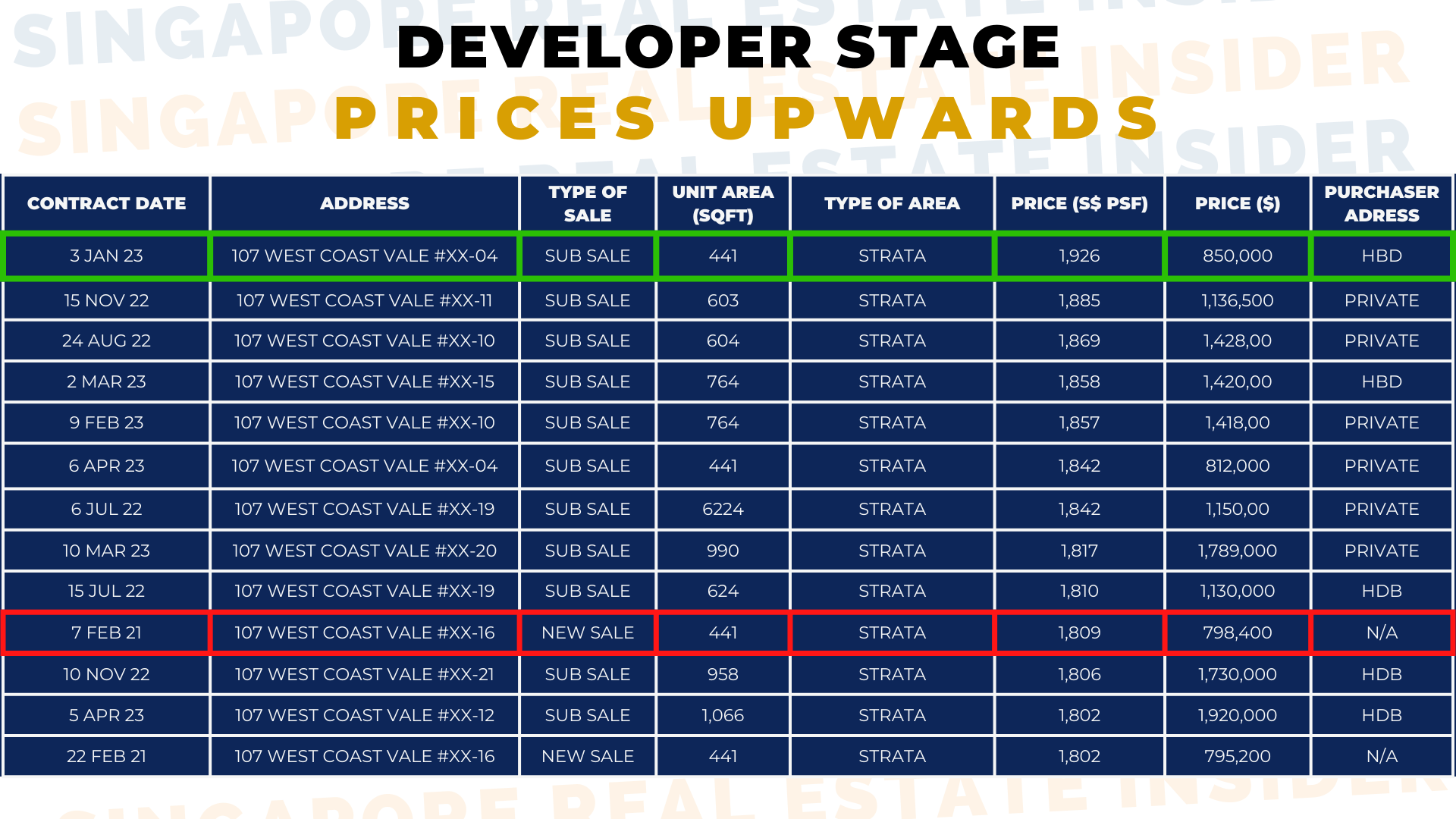 Developer Stage Prices Upwards