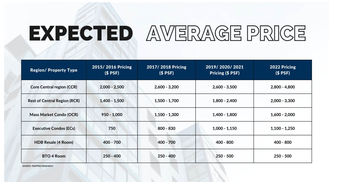 Expected Average Price