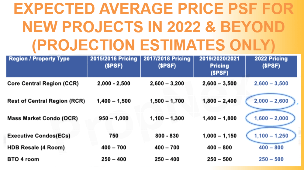Expected Avereage Price PSF for New Projects in 2022 & Beyod