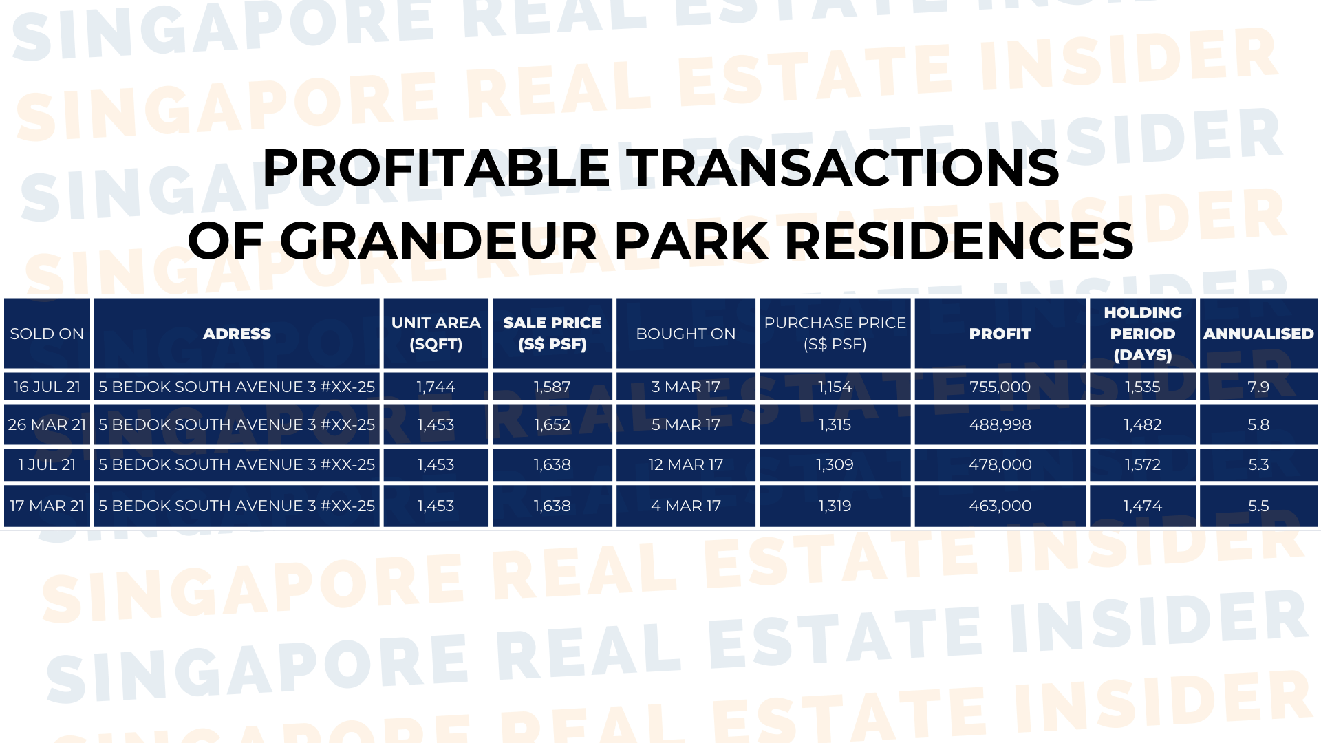 Grandeur Park Residences - Profitable Transactions