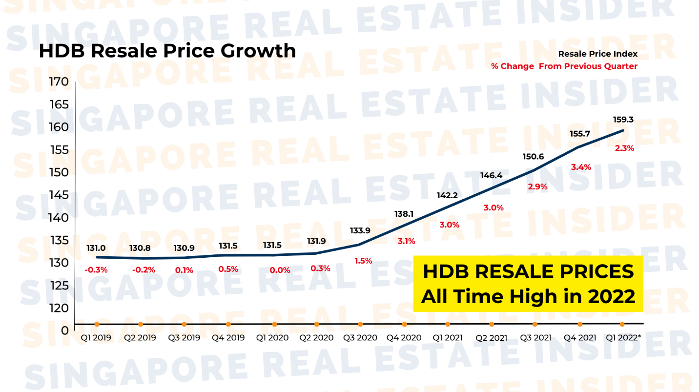 HDB Resale Price Growth