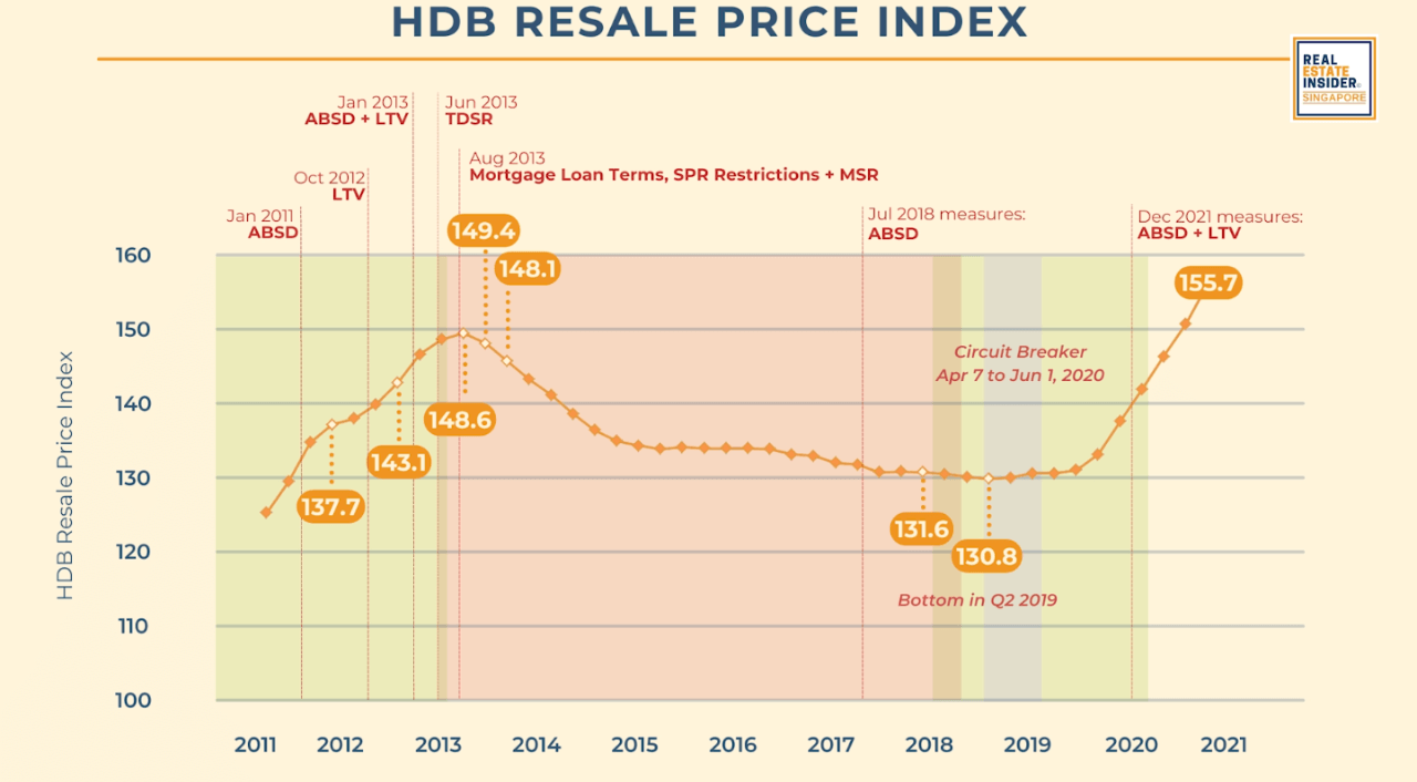 HDB Resale Price Index