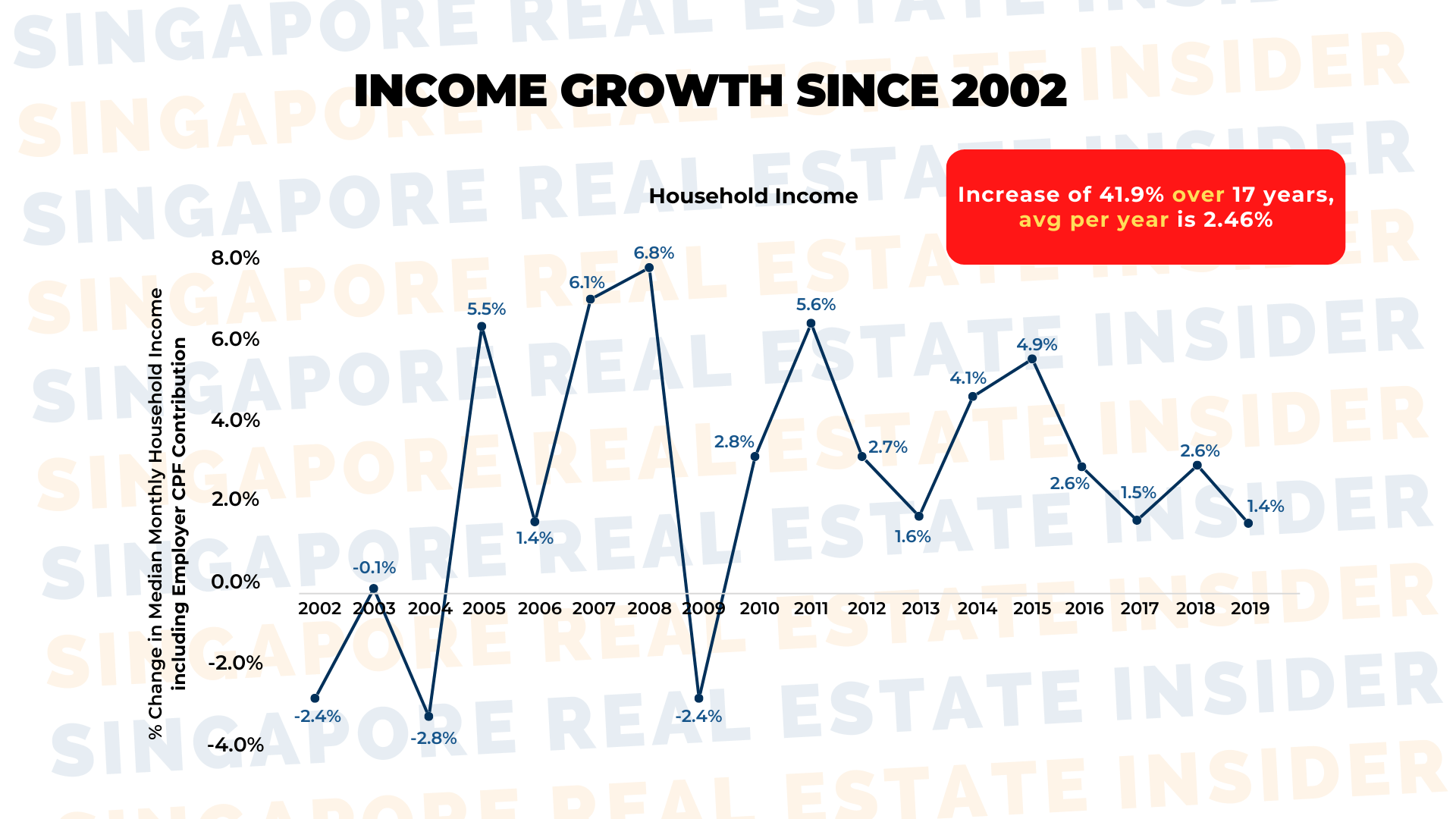 Income Growth Since 2002