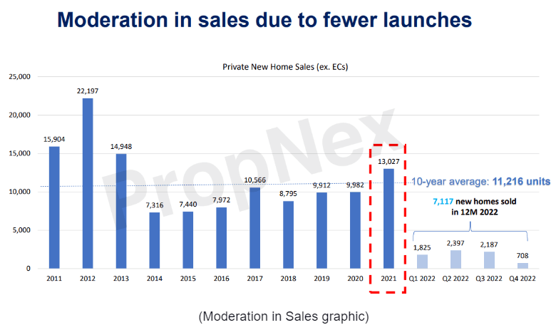Moderation in Sales Due to Ferwer Launches