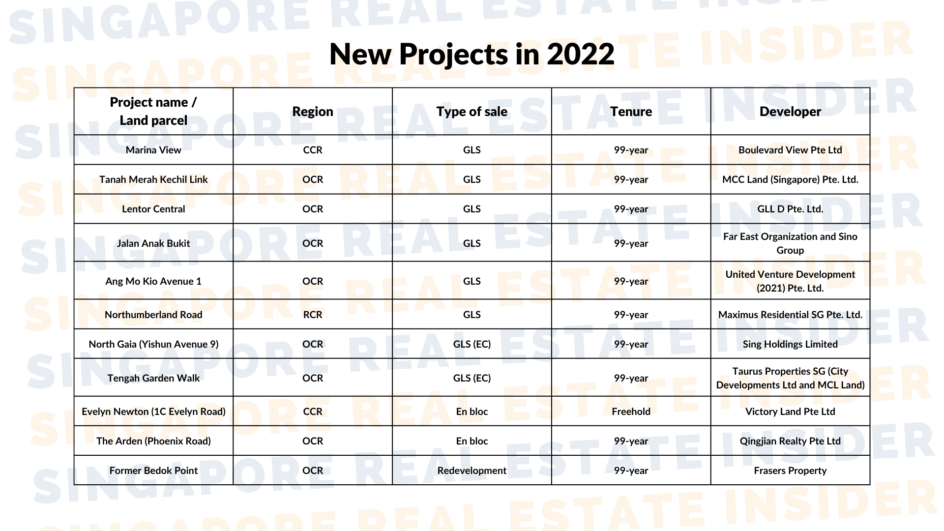 New Projects in 2022