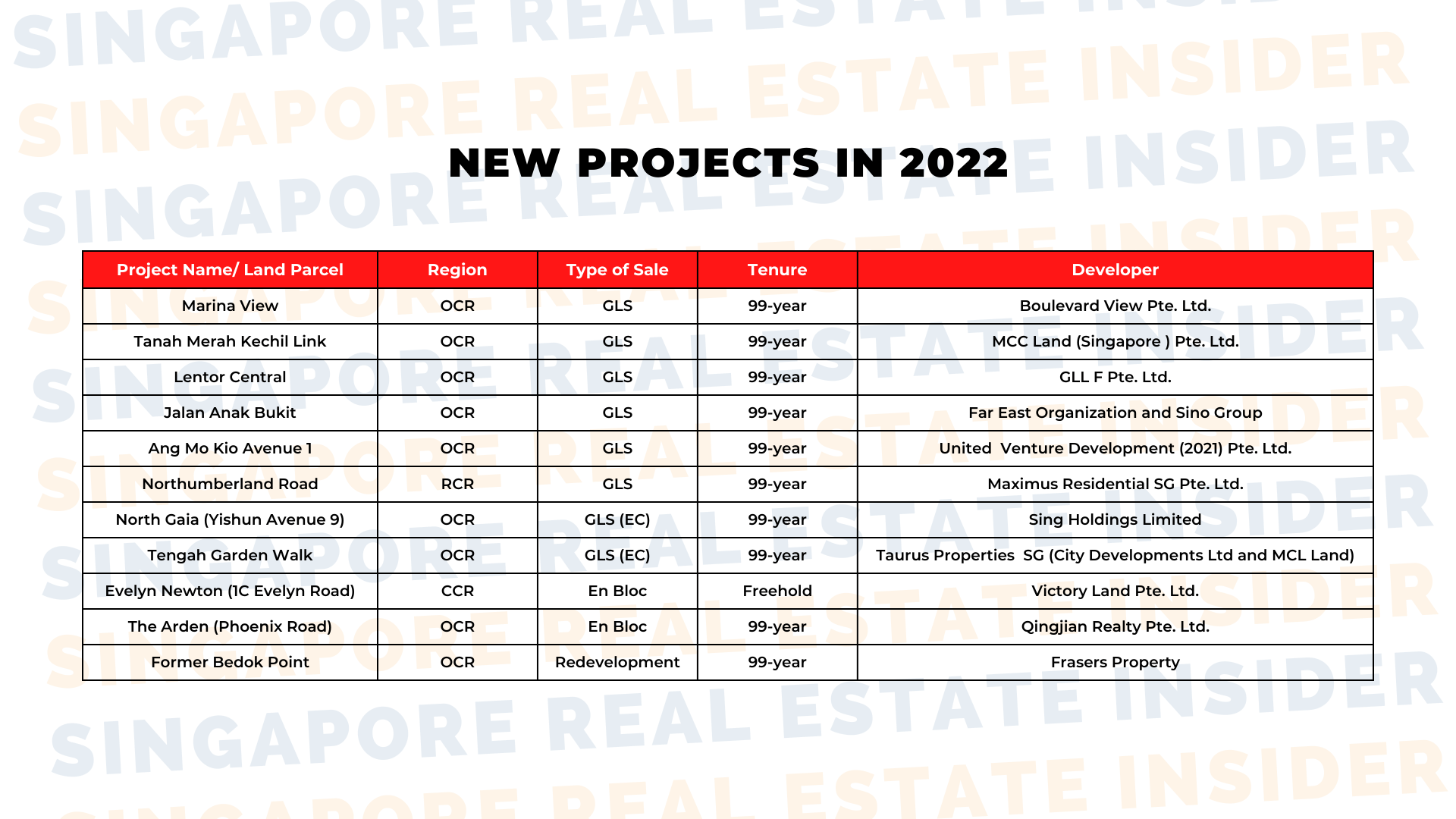 New Projects in 2022