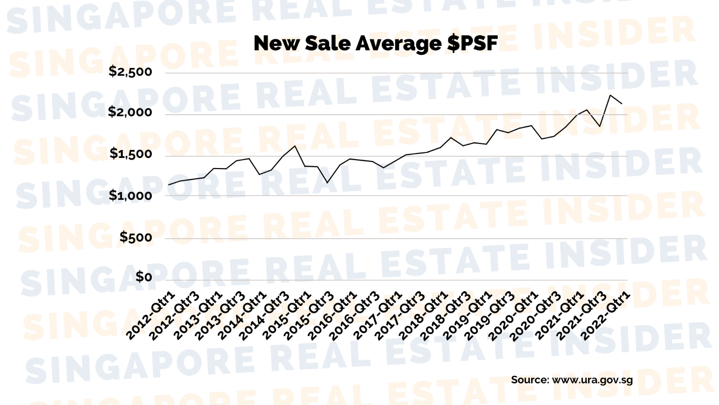 New Sale Average $PSF