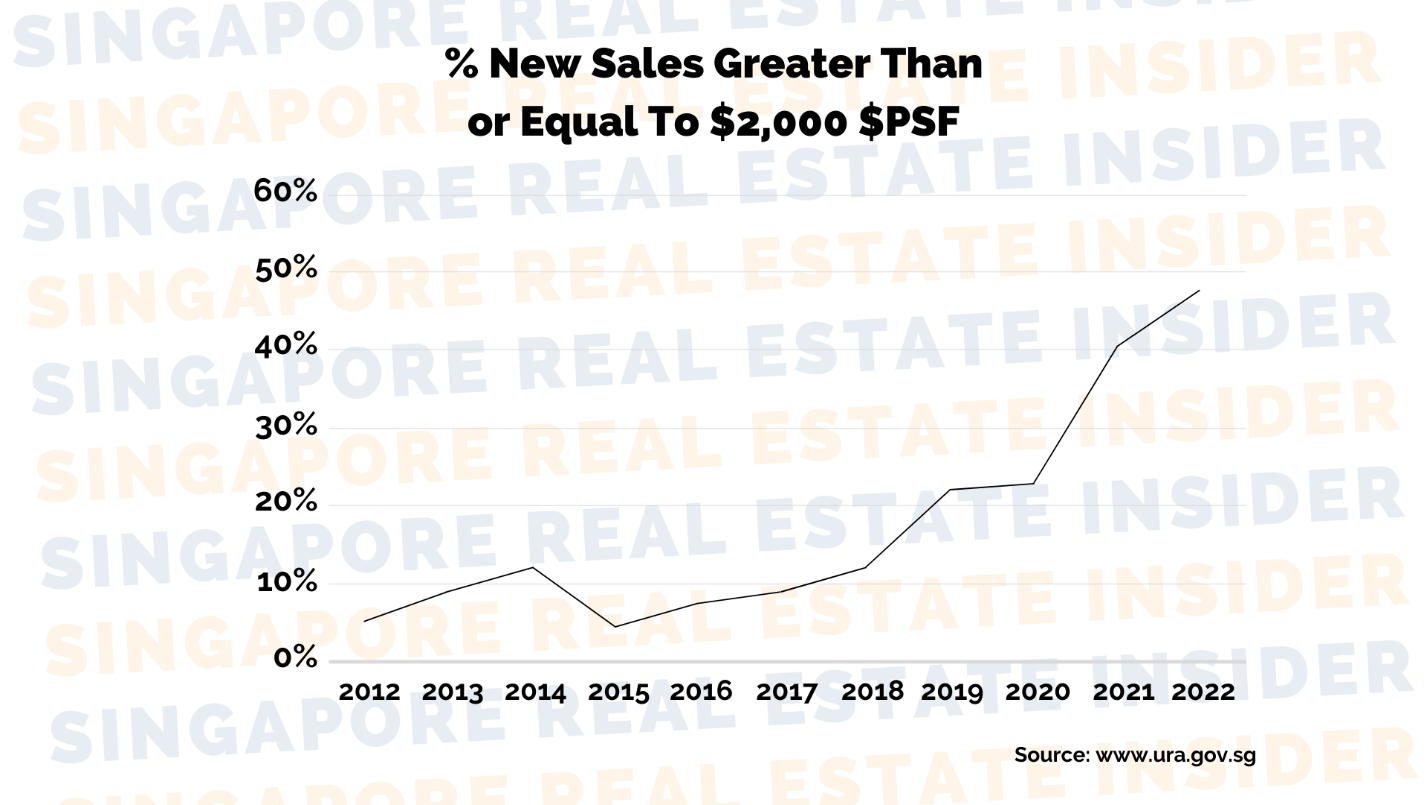 %New Sales Greater Than or Equal to $2,000 psf