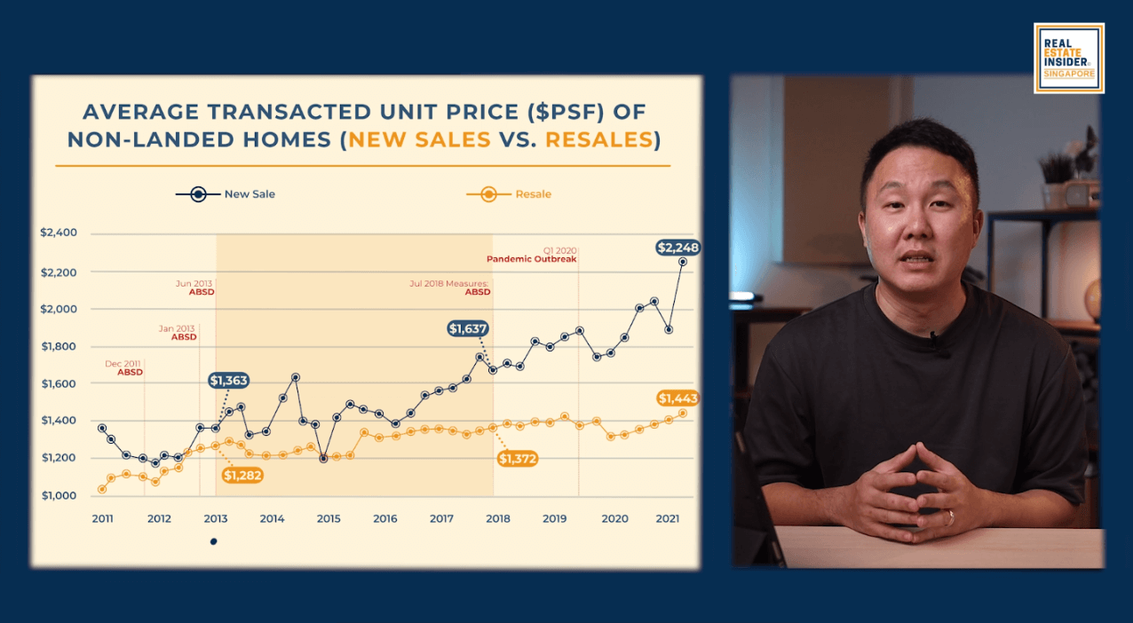 Non-landed homes Transactions