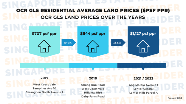 OCR GLS Residential Average Land Prices