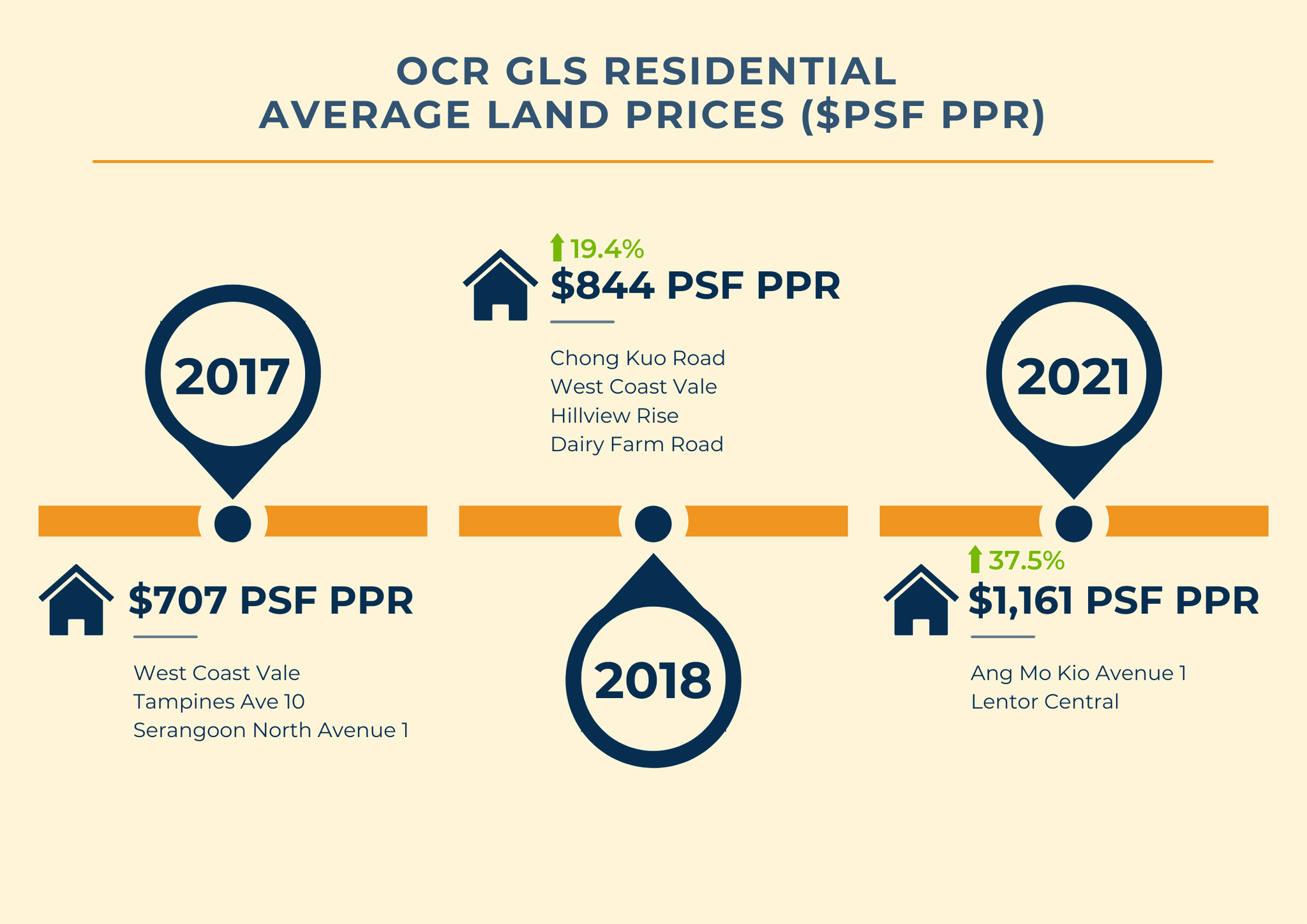 OCR GLS Residential Average Land Prices