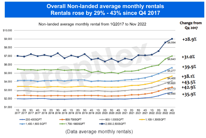 Overall Non-landed Ave, Monthly Rentals