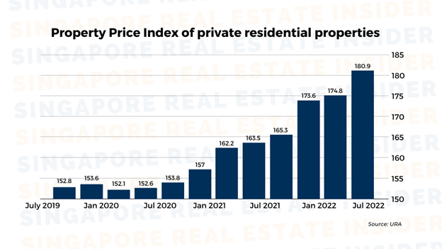 PPI of Private Properties
