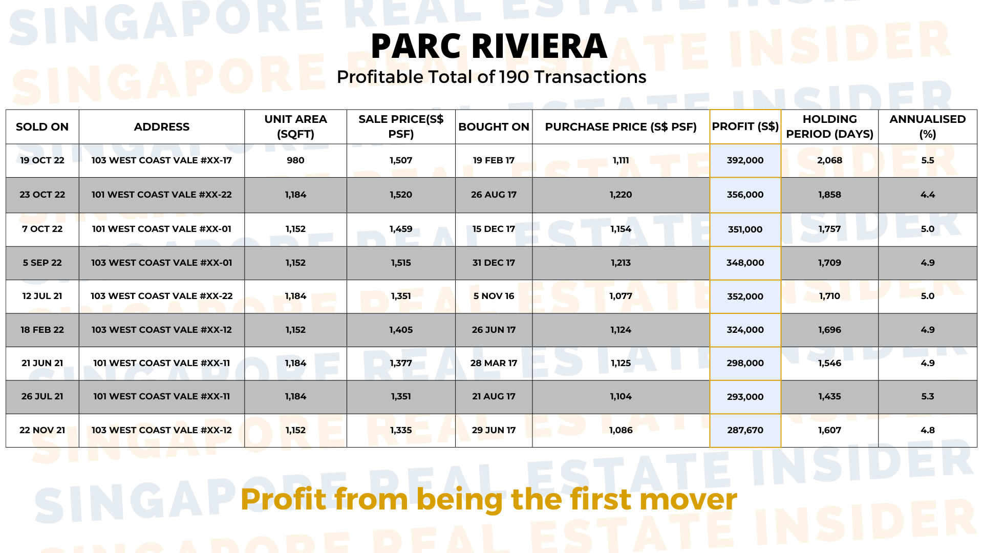 Parc_Riviera_Transactions