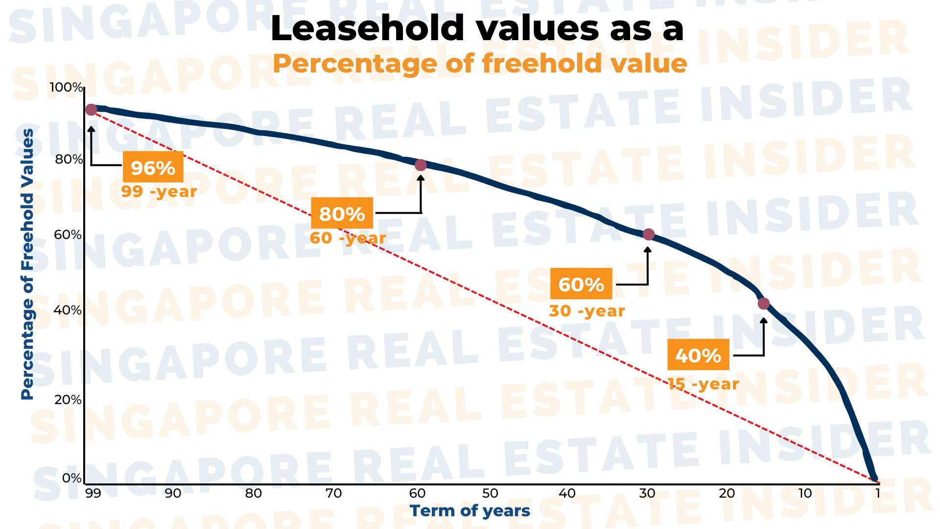 Percentage of Leasehold Values