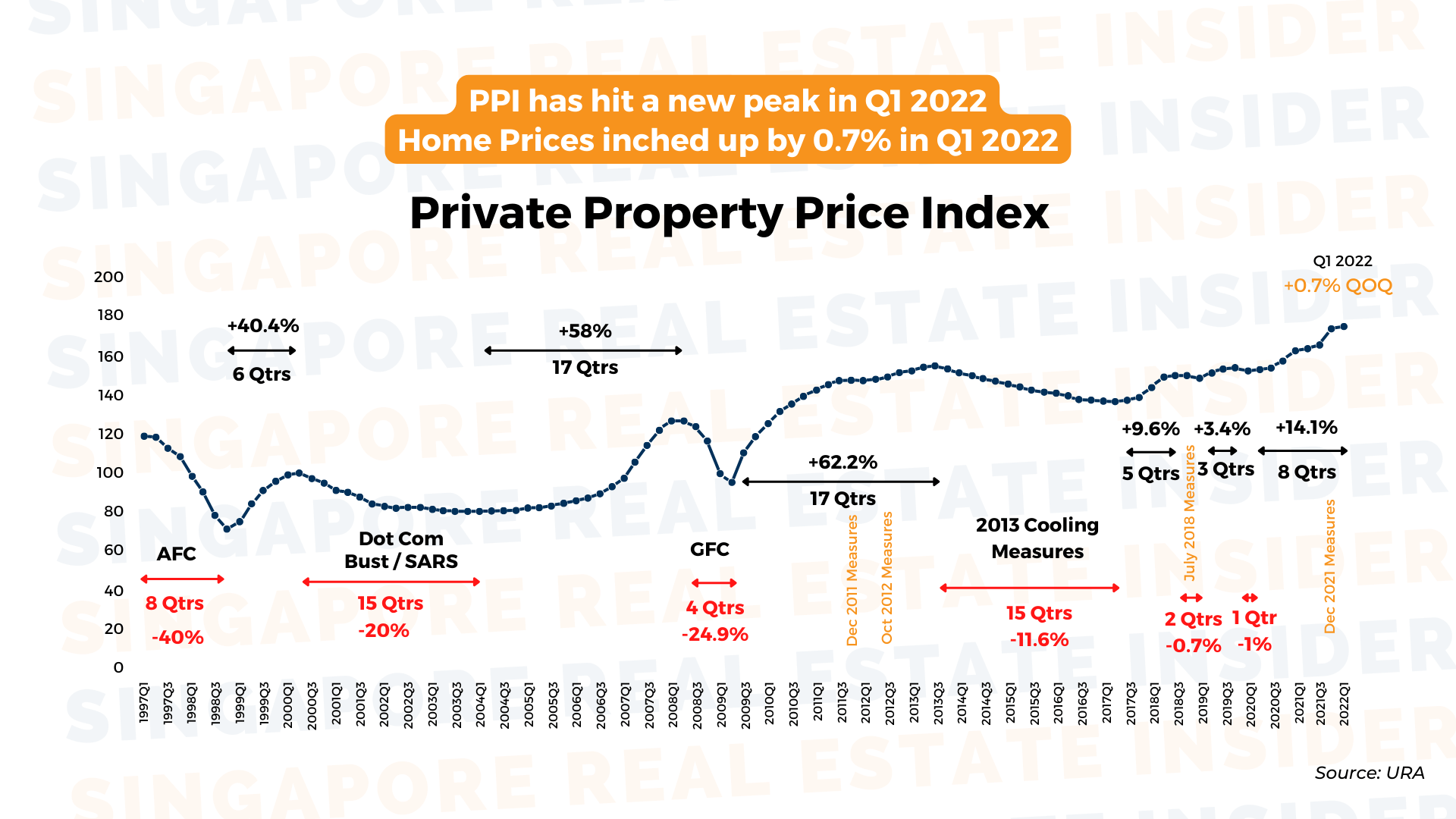 Private Property Price Index