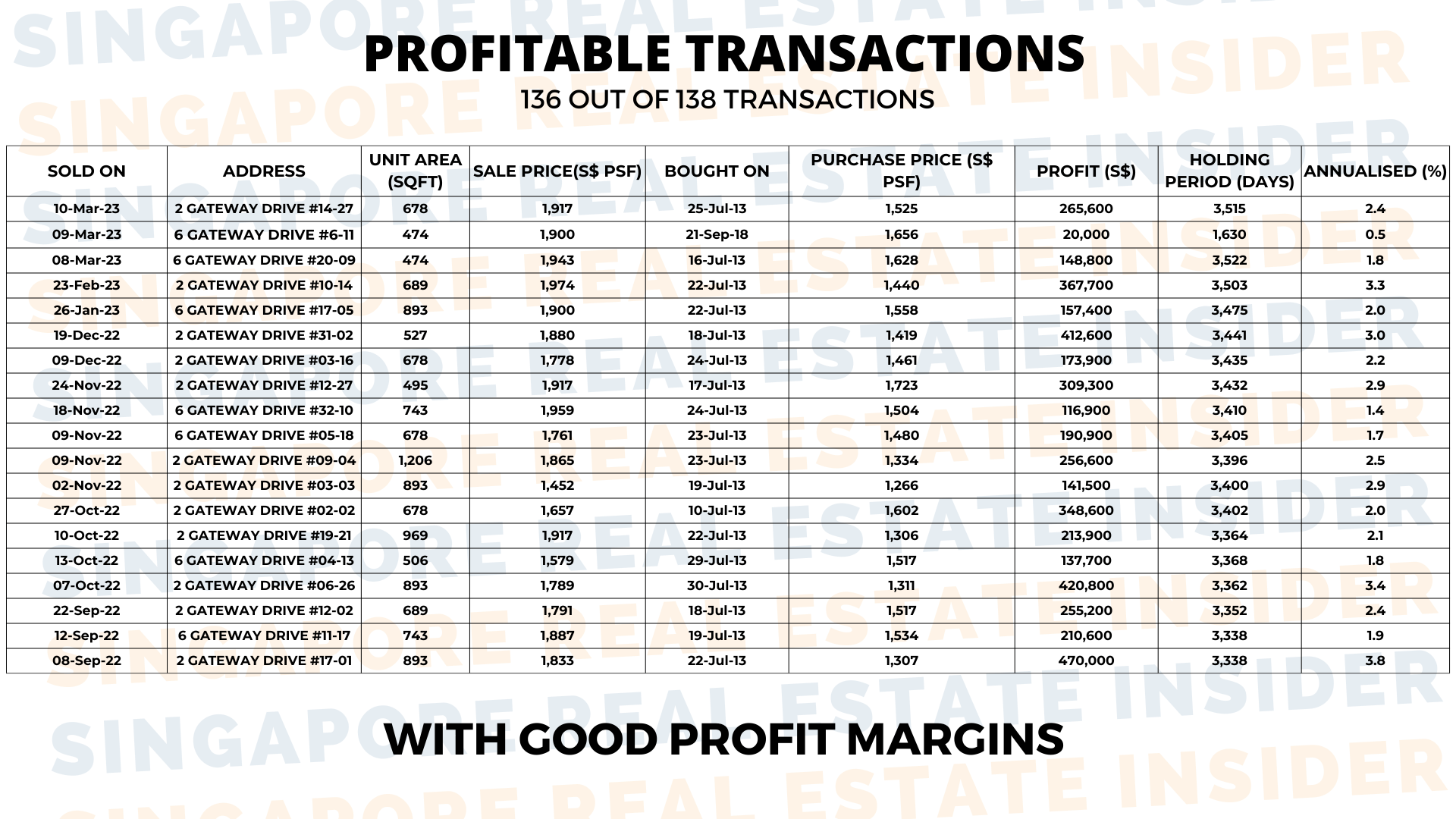Profitable Transactions