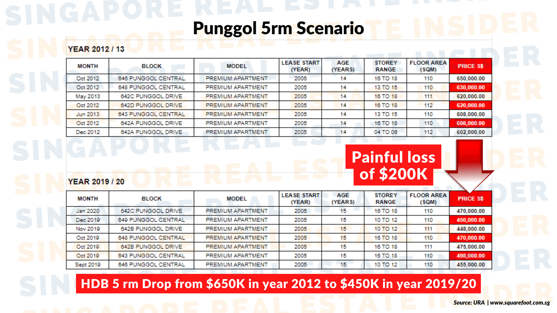 Punggol 5rm Scenario