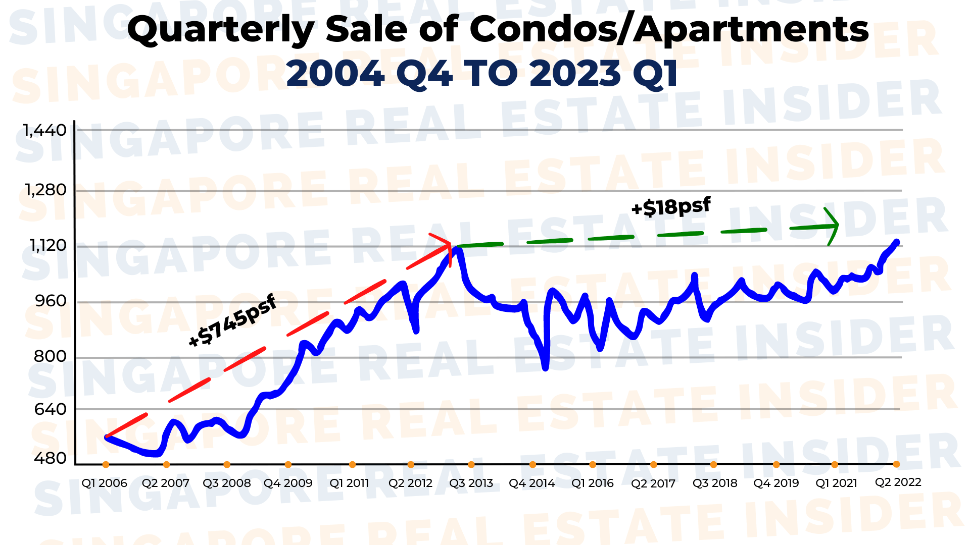 Quarterly Sale of Condos 2004 Q4 to 2023 Q1