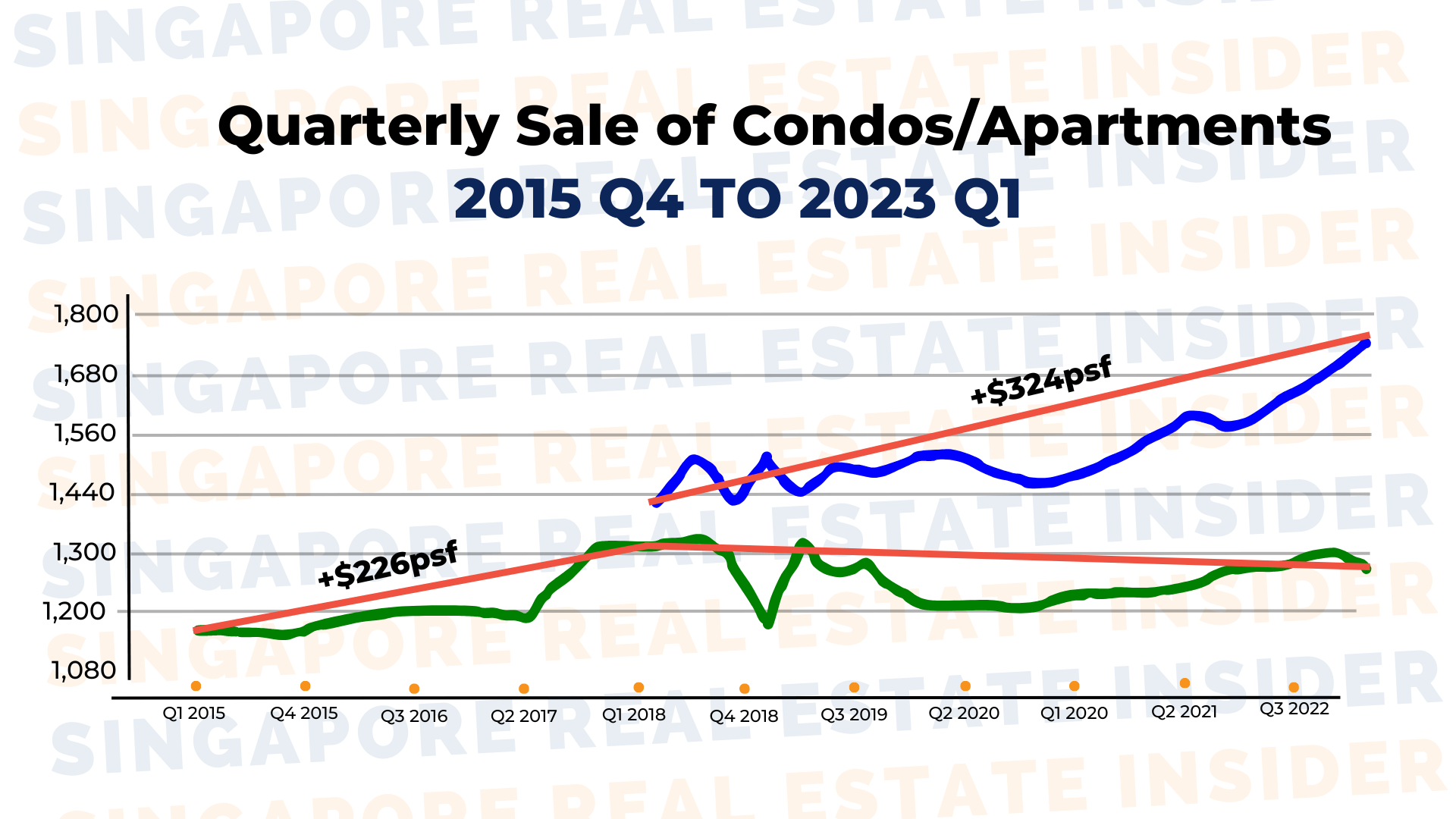 Quarterly Sale of Condos 2015 Q4 to 2023 Q1