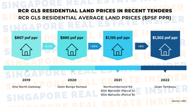 RCR GLS Residential Average Land Prices