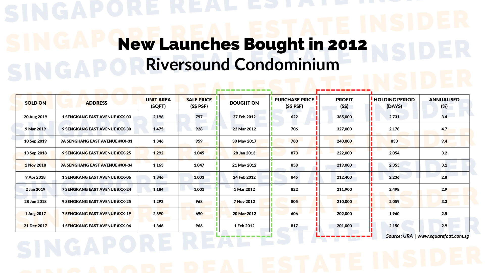 Riversound Condo New Launches Bought in 2022
