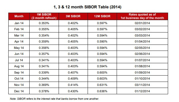 SIBOR TABLE 2014