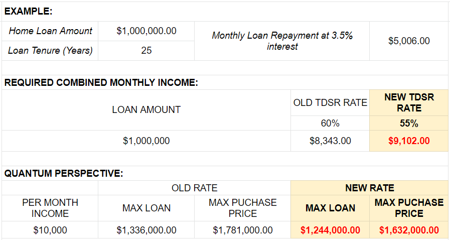 Loan amount based on the new cooling measures or first-time buyers of property in Singapore