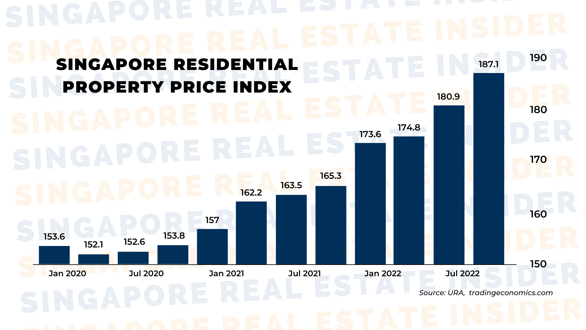 Singapore Residential Property Price Index