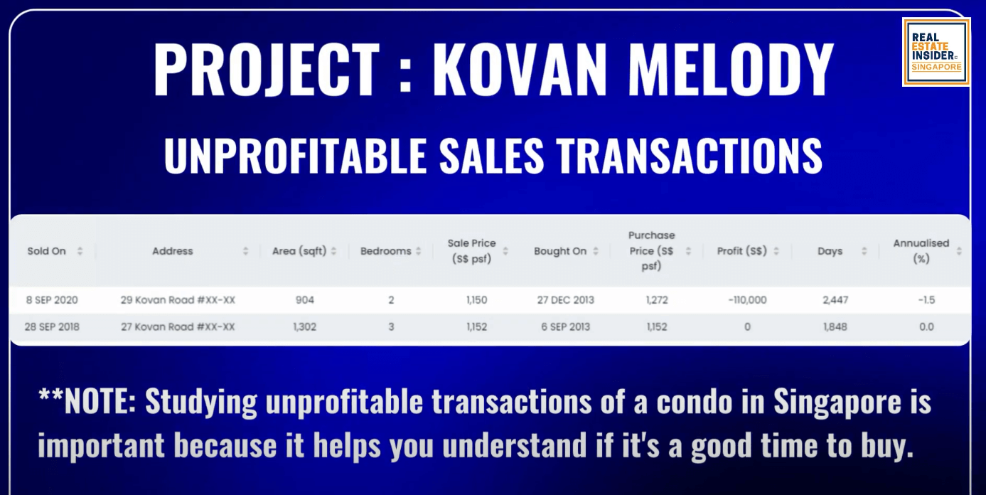 Unprofitable sales Transactions