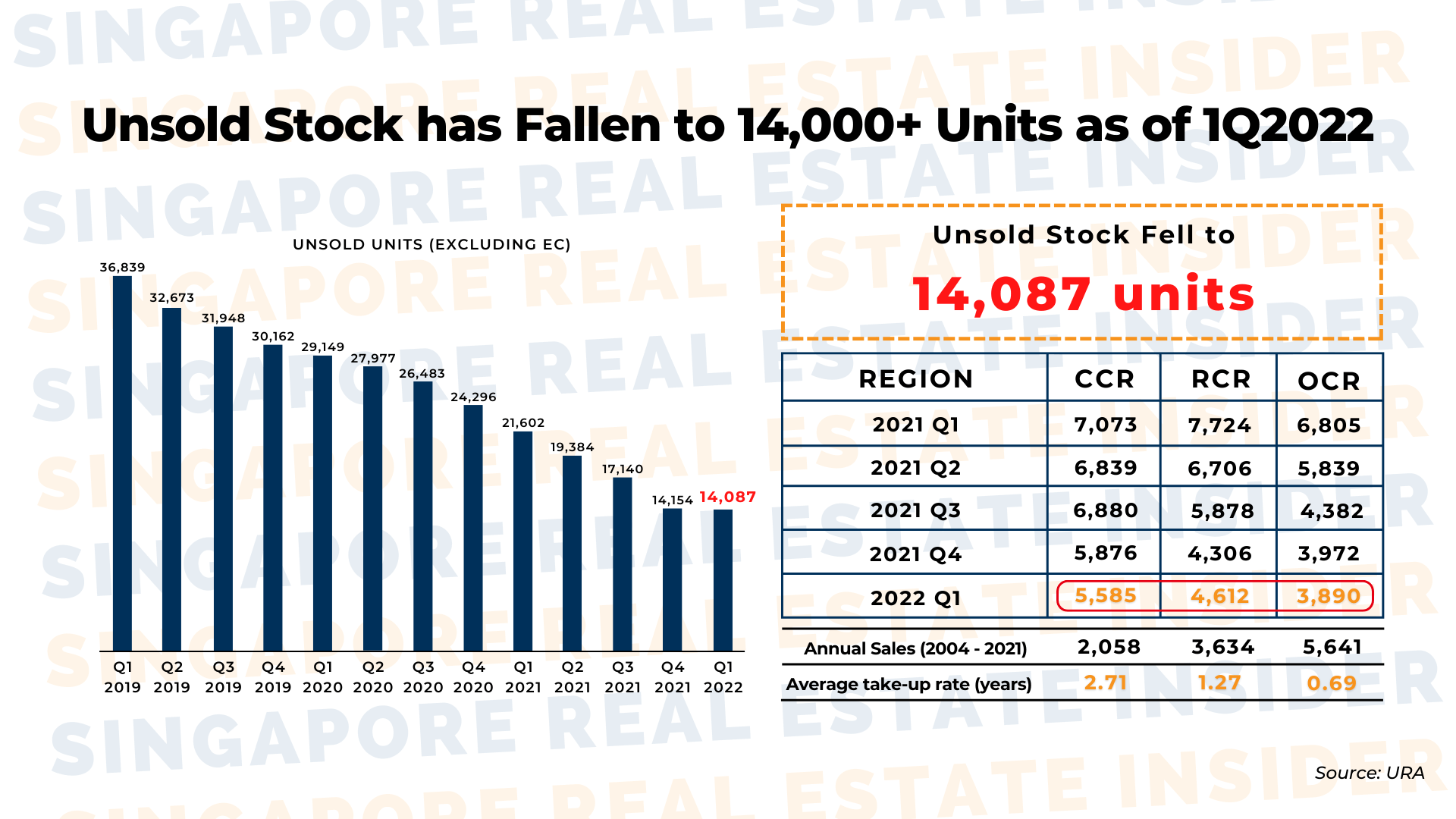 Unsold Stock 1Q 2022